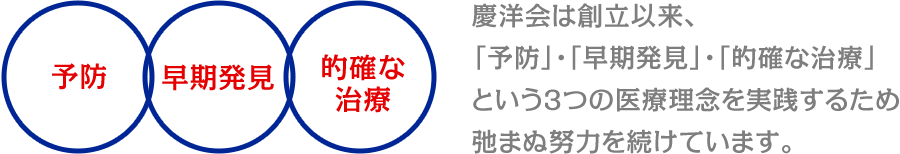 「予防」「早期発見」「的確な治療」　慶洋会は創立以来、「予防」・「早期発見」・「的確な治療」という3つの医療理念を実践するため弛まぬ努力を続けています。